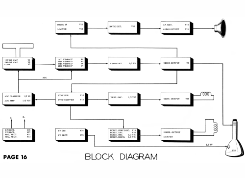 1-125 Ch= 1-139; Sylvania Hygrade, (ID = 1594214) Television