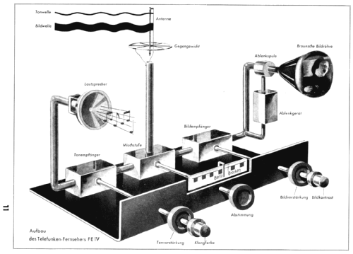 Fernseh-Empfänger FE IV ; Telefunken (ID = 286298) Fernseh-E