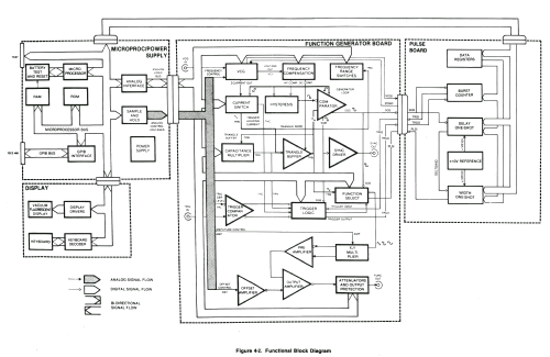 Programmable Pulse/Function Generator 271; Wavetek Corporation; (ID = 2671280) Ausrüstung